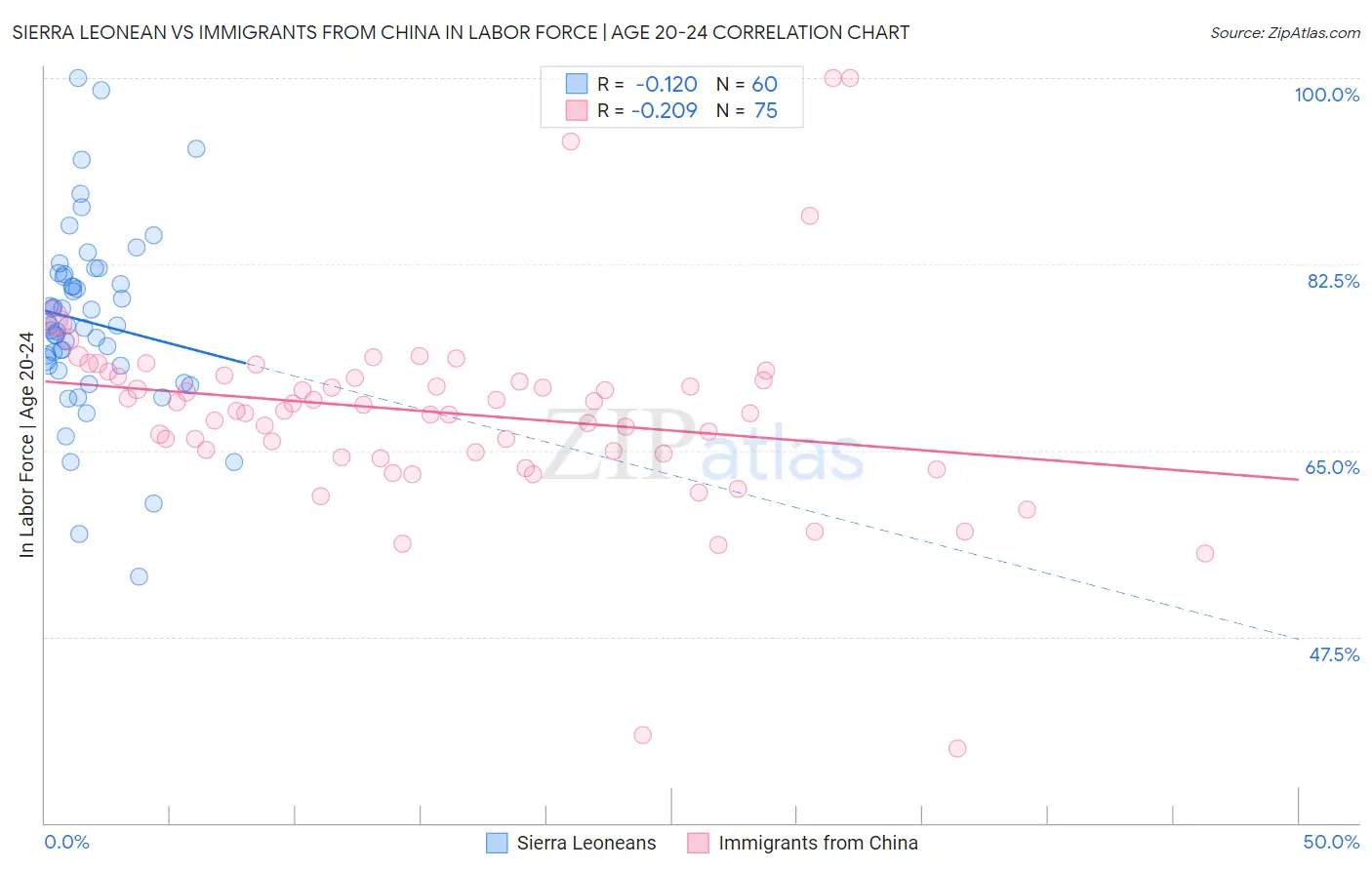 Sierra Leonean vs Immigrants from China In Labor Force | Age 20-24