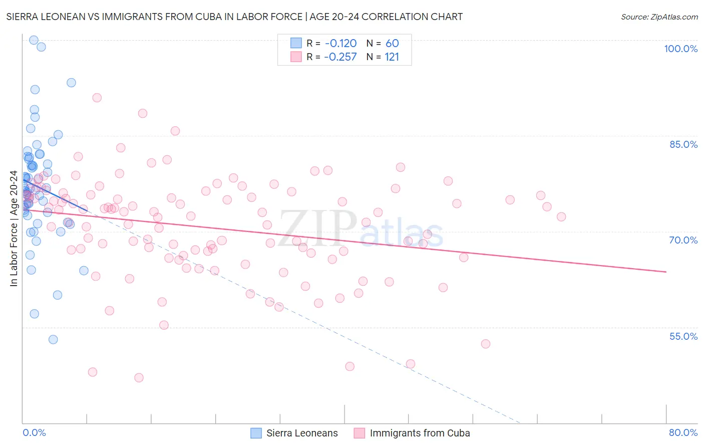 Sierra Leonean vs Immigrants from Cuba In Labor Force | Age 20-24