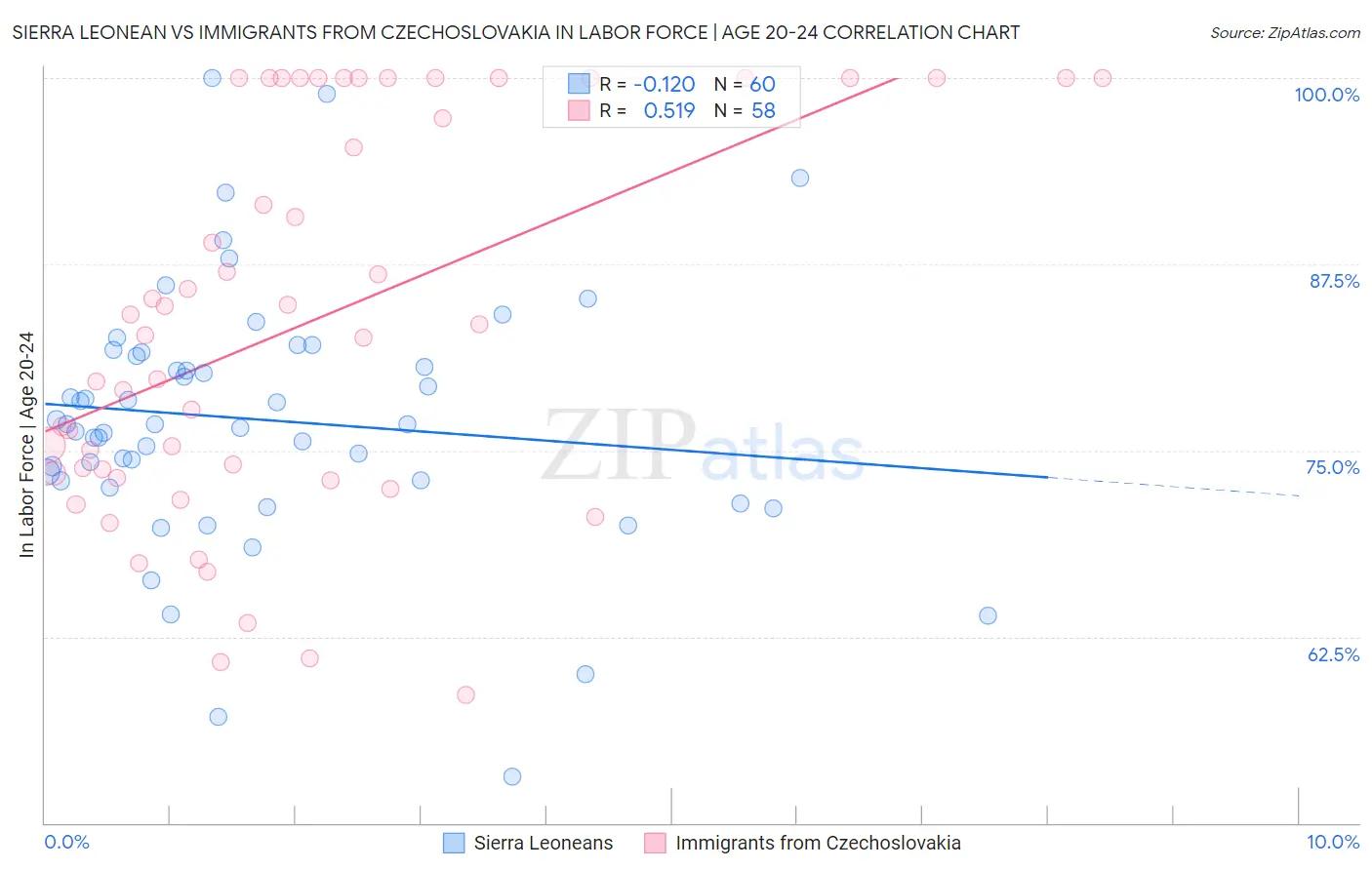 Sierra Leonean vs Immigrants from Czechoslovakia In Labor Force | Age 20-24