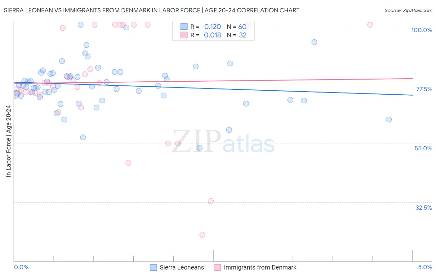 Sierra Leonean vs Immigrants from Denmark In Labor Force | Age 20-24