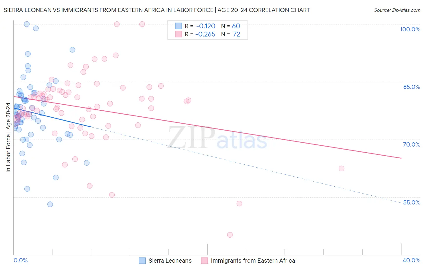 Sierra Leonean vs Immigrants from Eastern Africa In Labor Force | Age 20-24