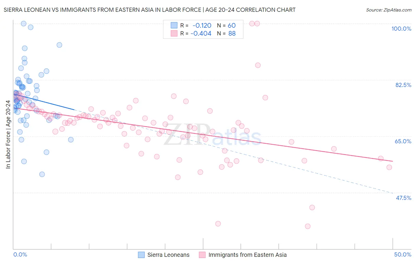 Sierra Leonean vs Immigrants from Eastern Asia In Labor Force | Age 20-24