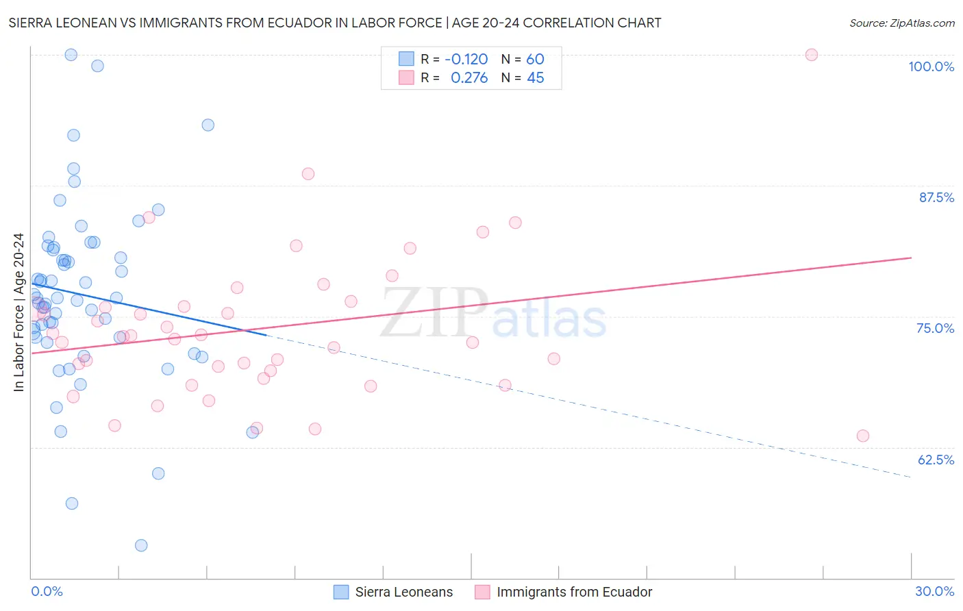 Sierra Leonean vs Immigrants from Ecuador In Labor Force | Age 20-24