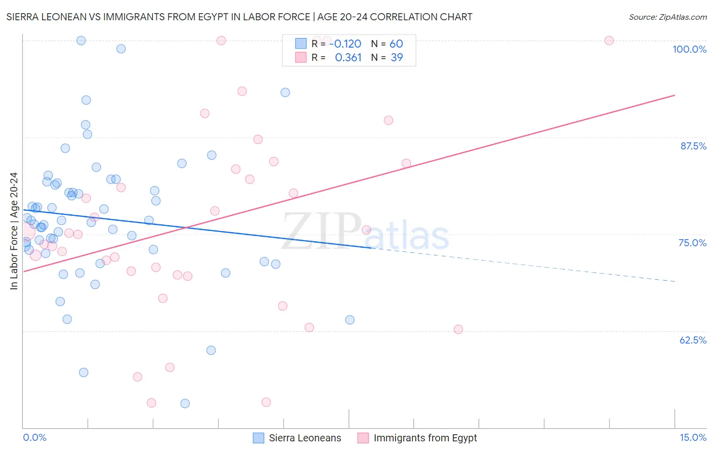 Sierra Leonean vs Immigrants from Egypt In Labor Force | Age 20-24