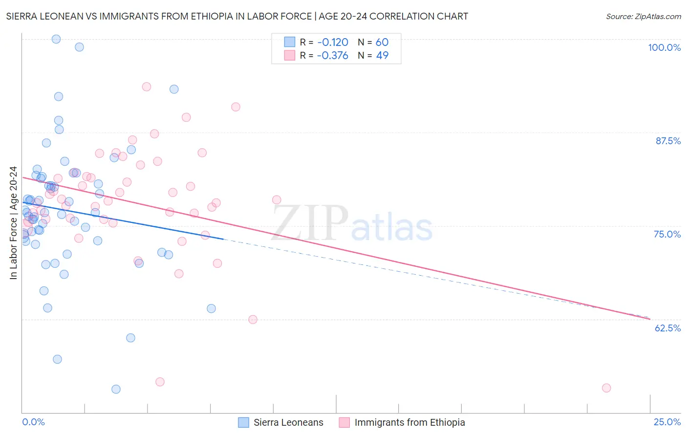 Sierra Leonean vs Immigrants from Ethiopia In Labor Force | Age 20-24