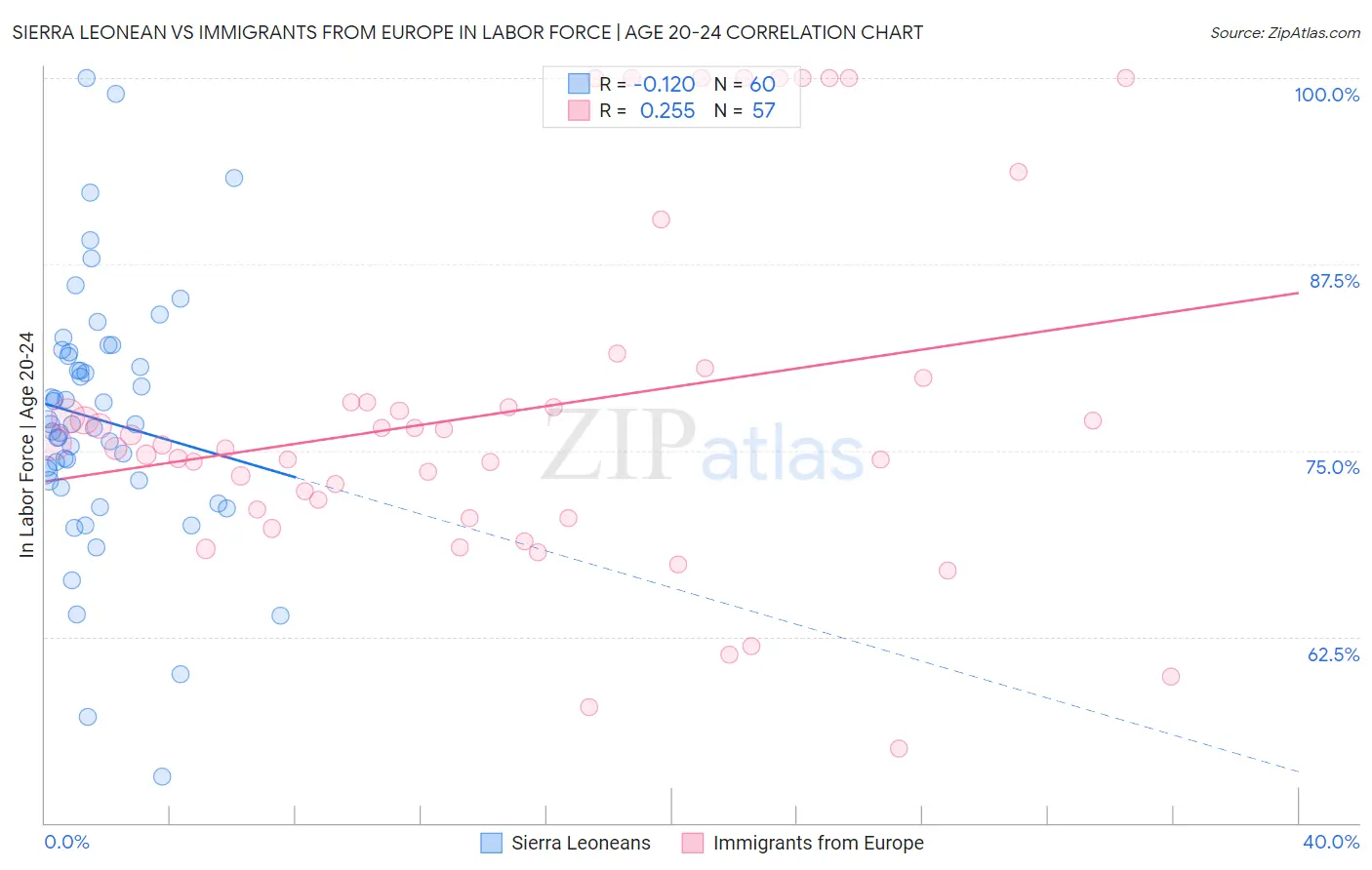 Sierra Leonean vs Immigrants from Europe In Labor Force | Age 20-24