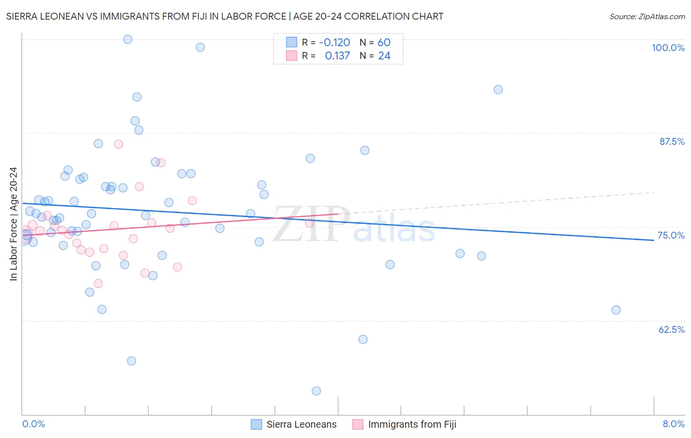 Sierra Leonean vs Immigrants from Fiji In Labor Force | Age 20-24
