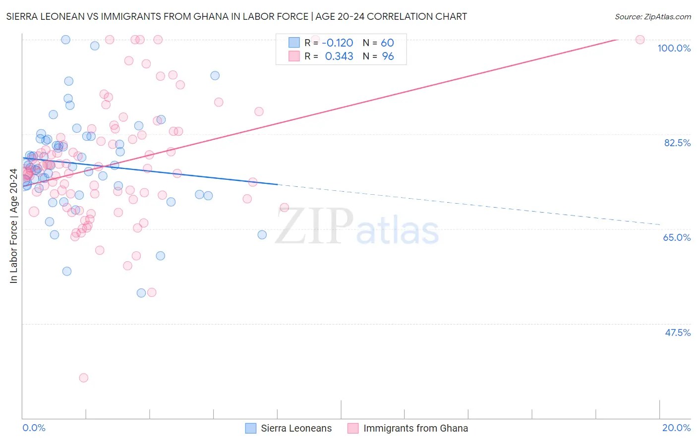 Sierra Leonean vs Immigrants from Ghana In Labor Force | Age 20-24