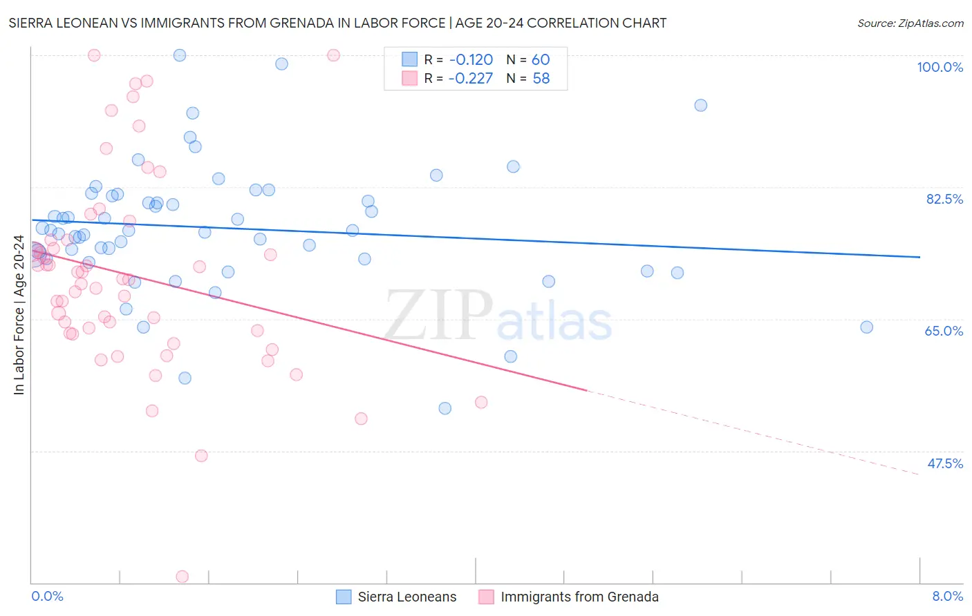 Sierra Leonean vs Immigrants from Grenada In Labor Force | Age 20-24