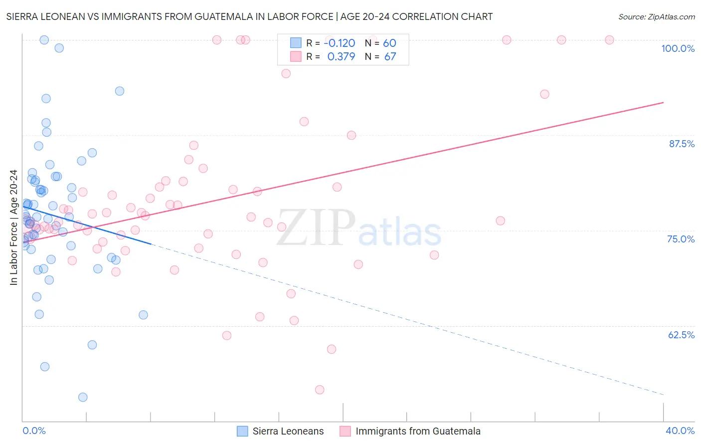 Sierra Leonean vs Immigrants from Guatemala In Labor Force | Age 20-24
