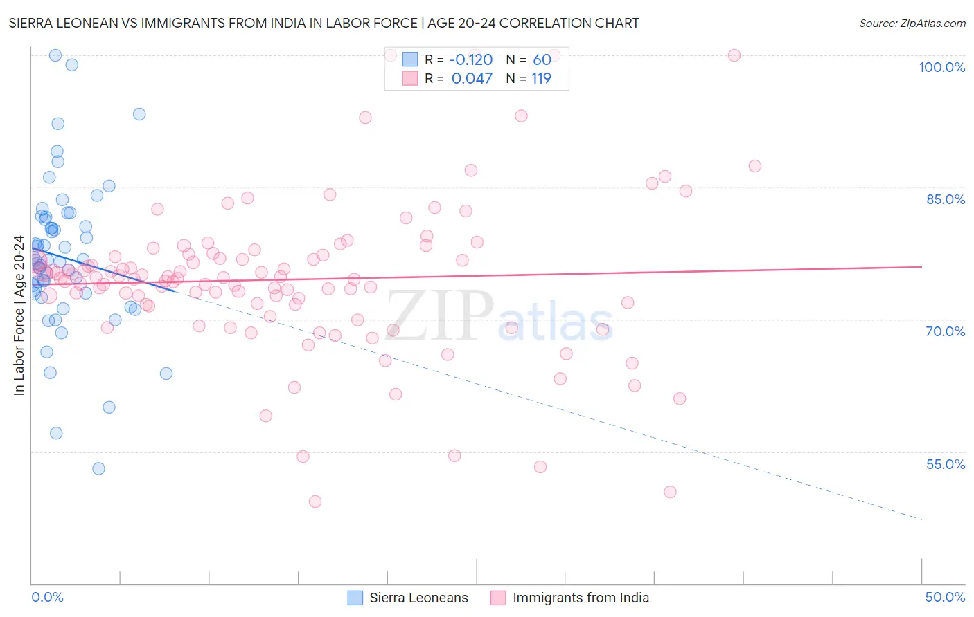 Sierra Leonean vs Immigrants from India In Labor Force | Age 20-24