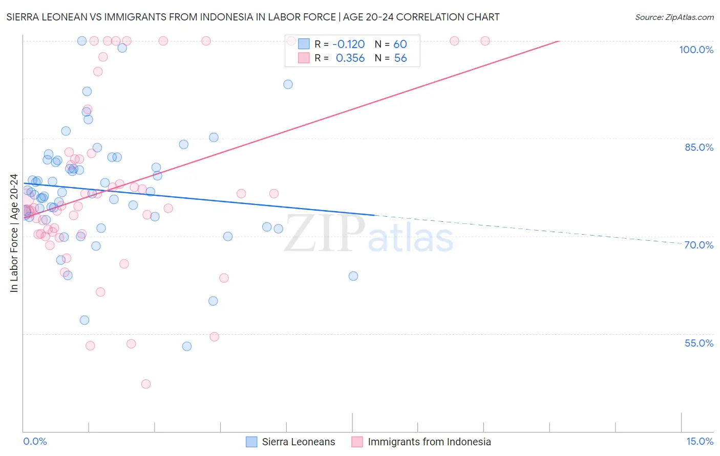 Sierra Leonean vs Immigrants from Indonesia In Labor Force | Age 20-24