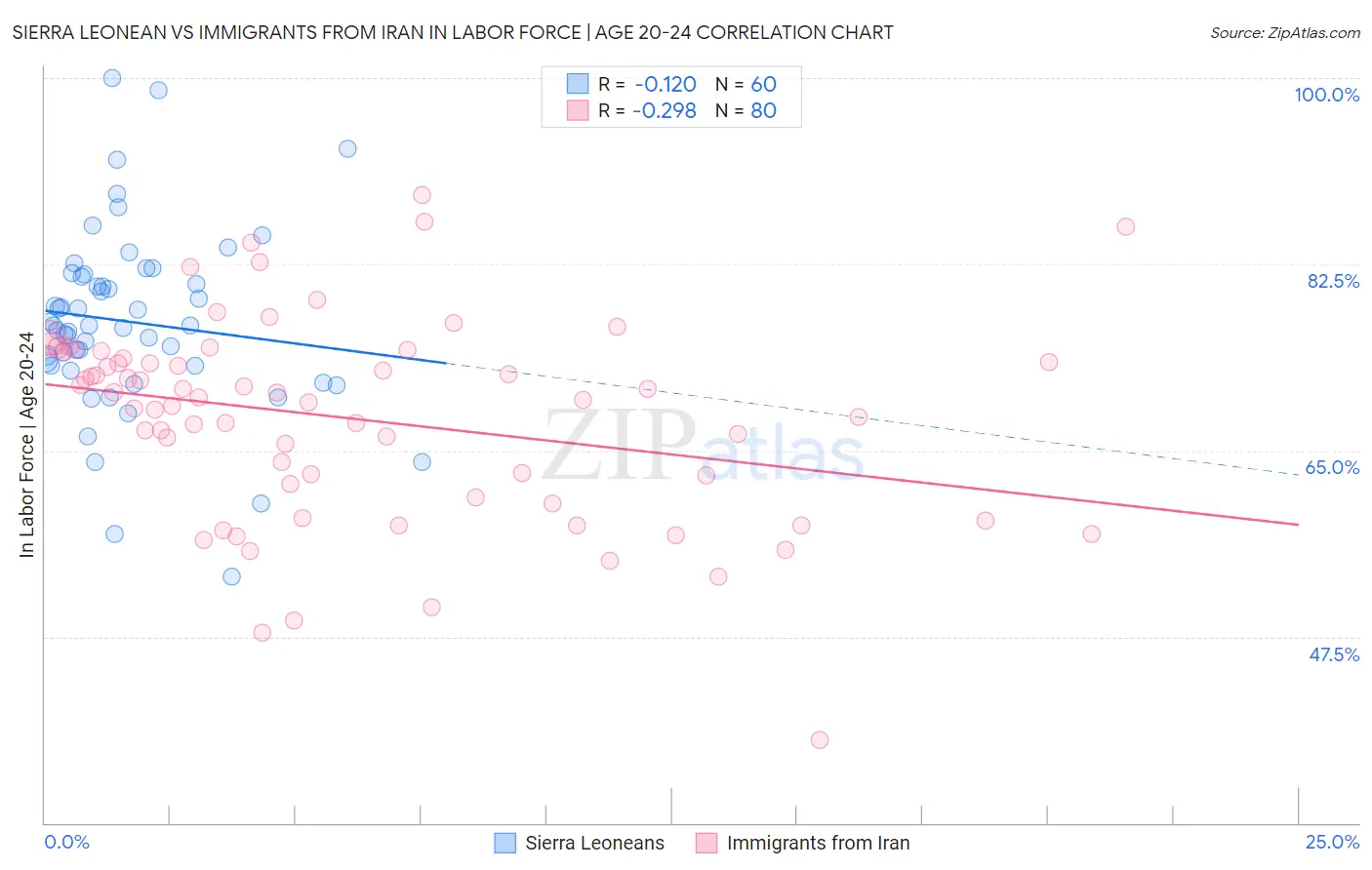 Sierra Leonean vs Immigrants from Iran In Labor Force | Age 20-24