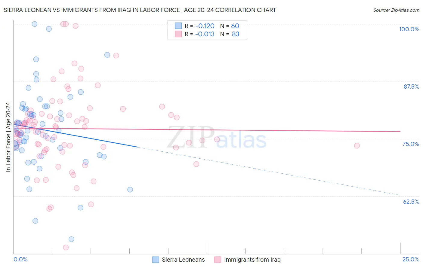Sierra Leonean vs Immigrants from Iraq In Labor Force | Age 20-24