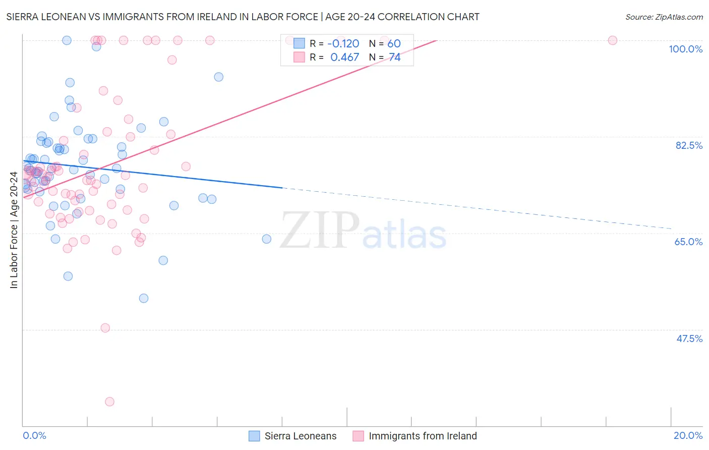 Sierra Leonean vs Immigrants from Ireland In Labor Force | Age 20-24