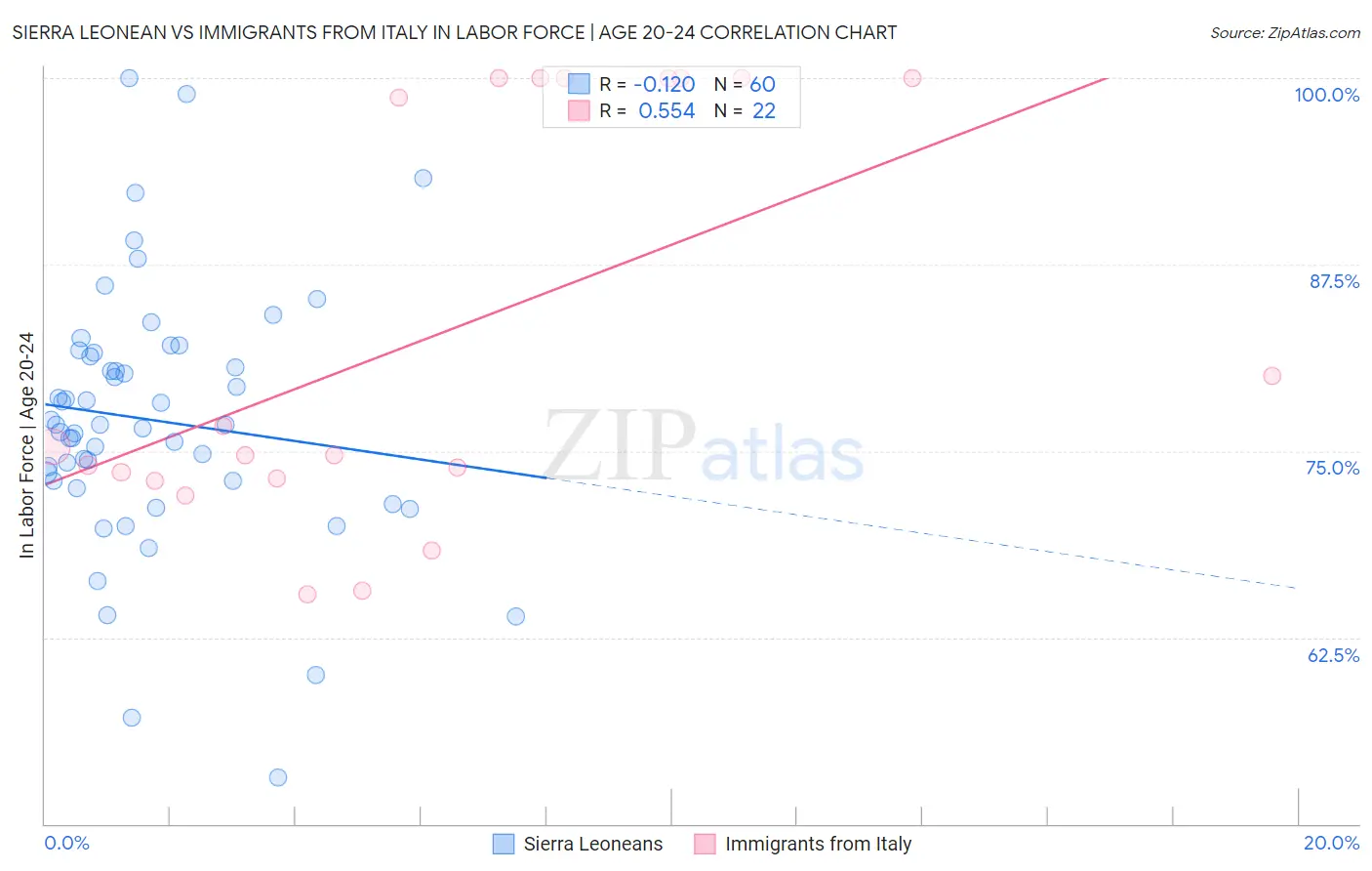 Sierra Leonean vs Immigrants from Italy In Labor Force | Age 20-24