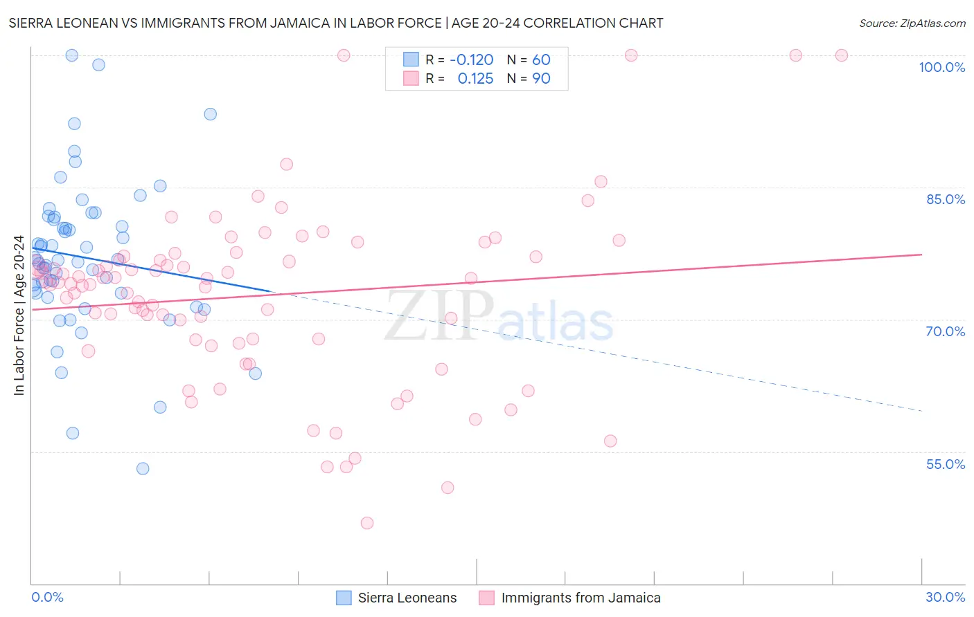 Sierra Leonean vs Immigrants from Jamaica In Labor Force | Age 20-24