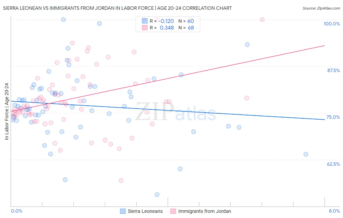Sierra Leonean vs Immigrants from Jordan In Labor Force | Age 20-24
