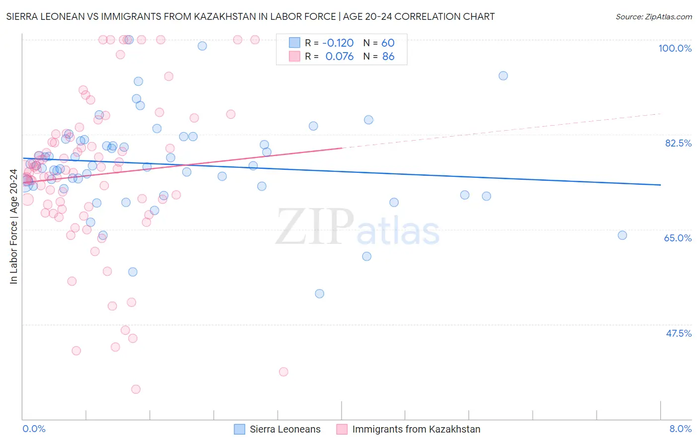 Sierra Leonean vs Immigrants from Kazakhstan In Labor Force | Age 20-24