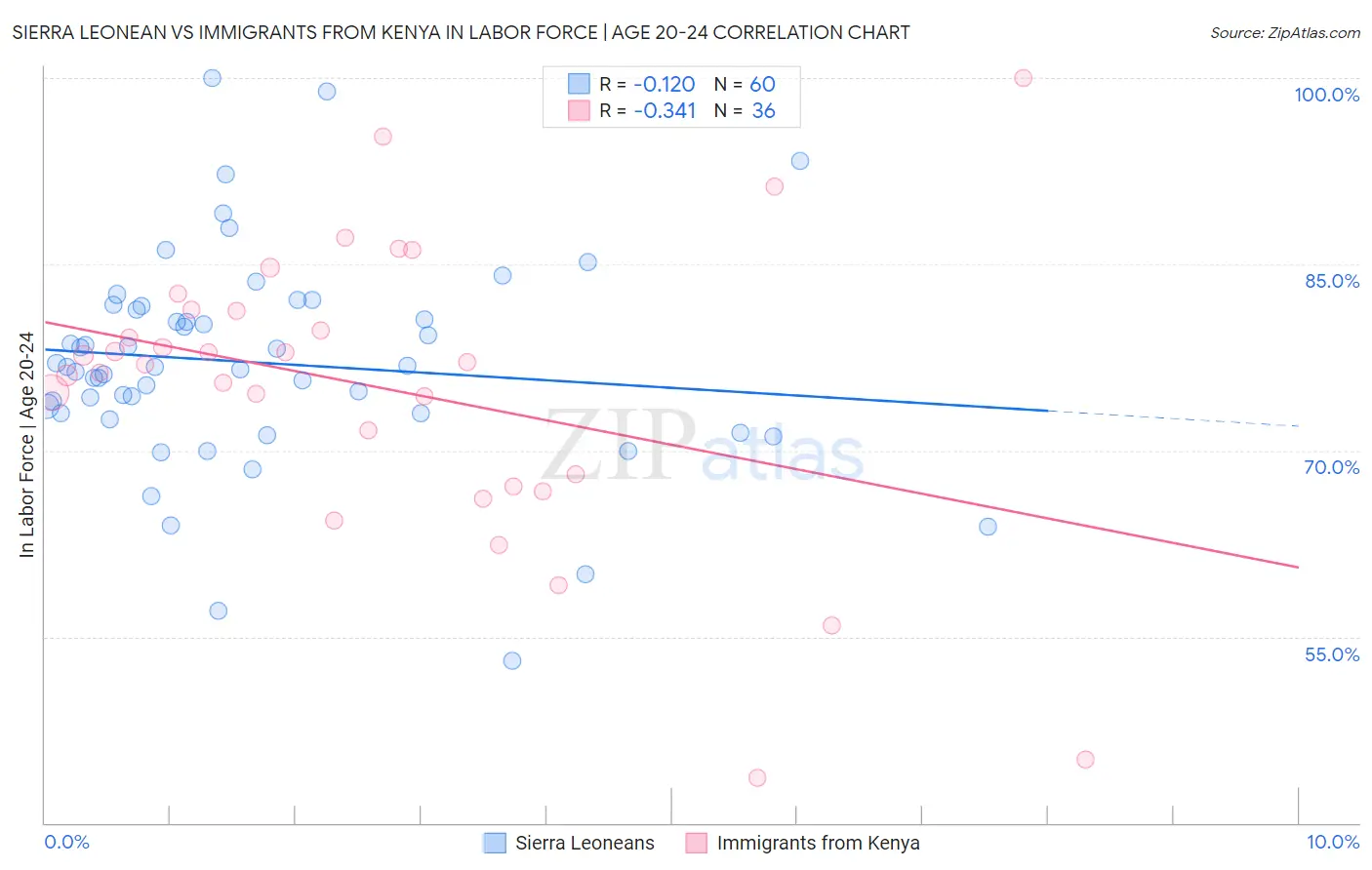 Sierra Leonean vs Immigrants from Kenya In Labor Force | Age 20-24