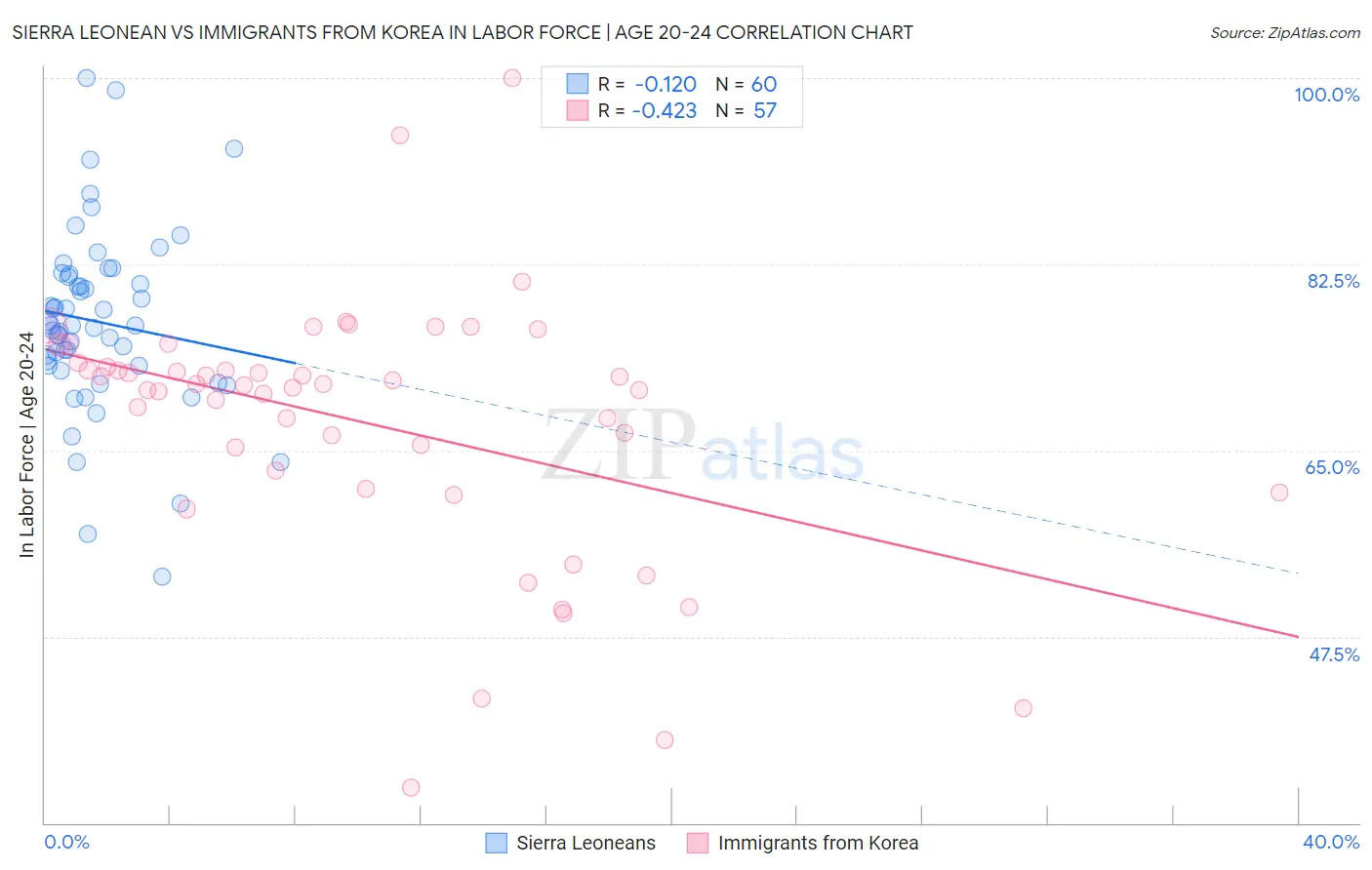 Sierra Leonean vs Immigrants from Korea In Labor Force | Age 20-24