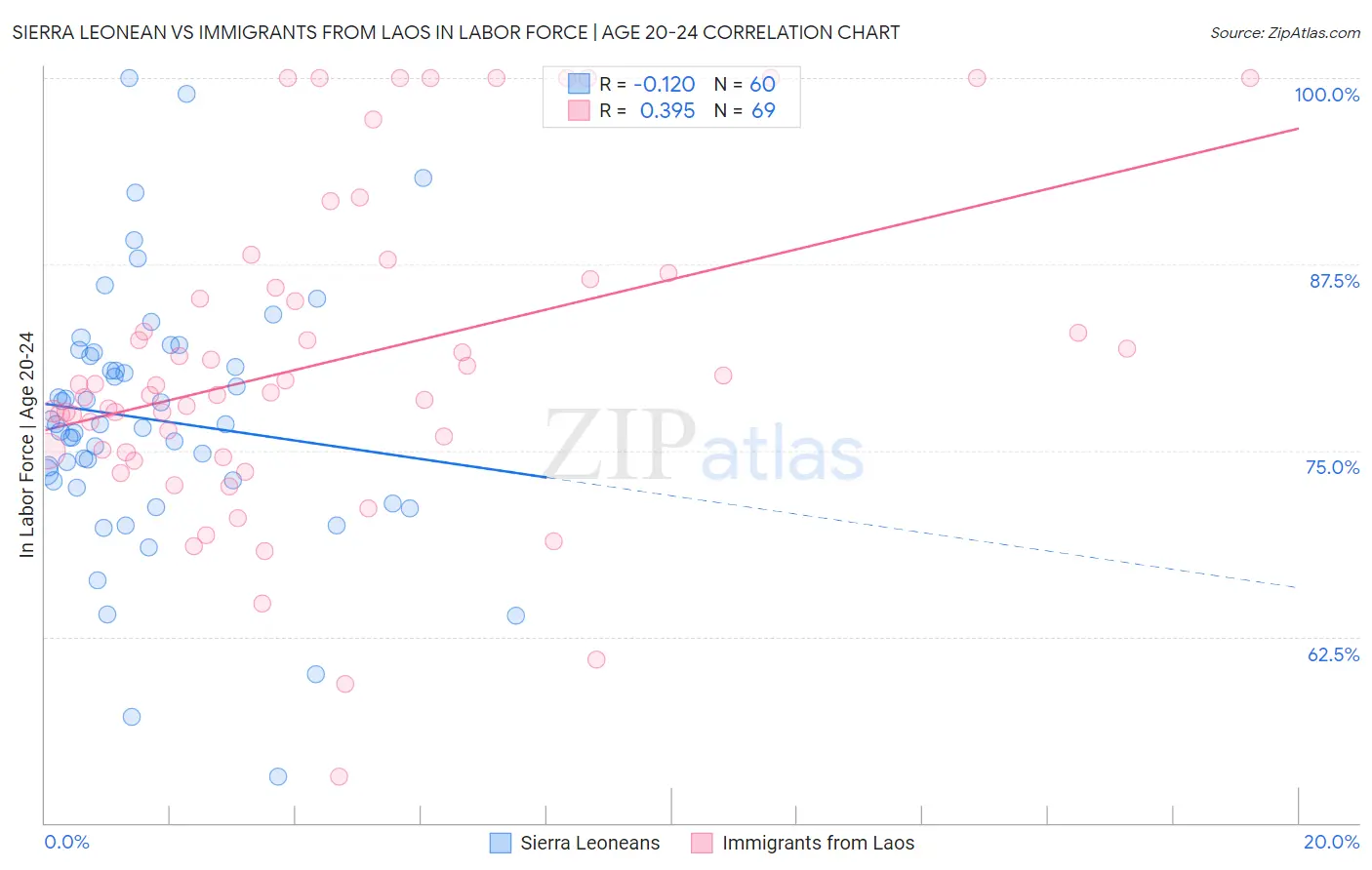 Sierra Leonean vs Immigrants from Laos In Labor Force | Age 20-24