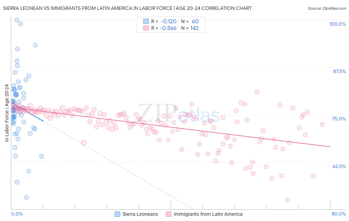 Sierra Leonean vs Immigrants from Latin America In Labor Force | Age 20-24