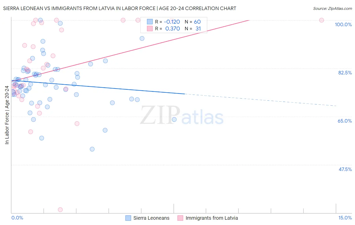 Sierra Leonean vs Immigrants from Latvia In Labor Force | Age 20-24