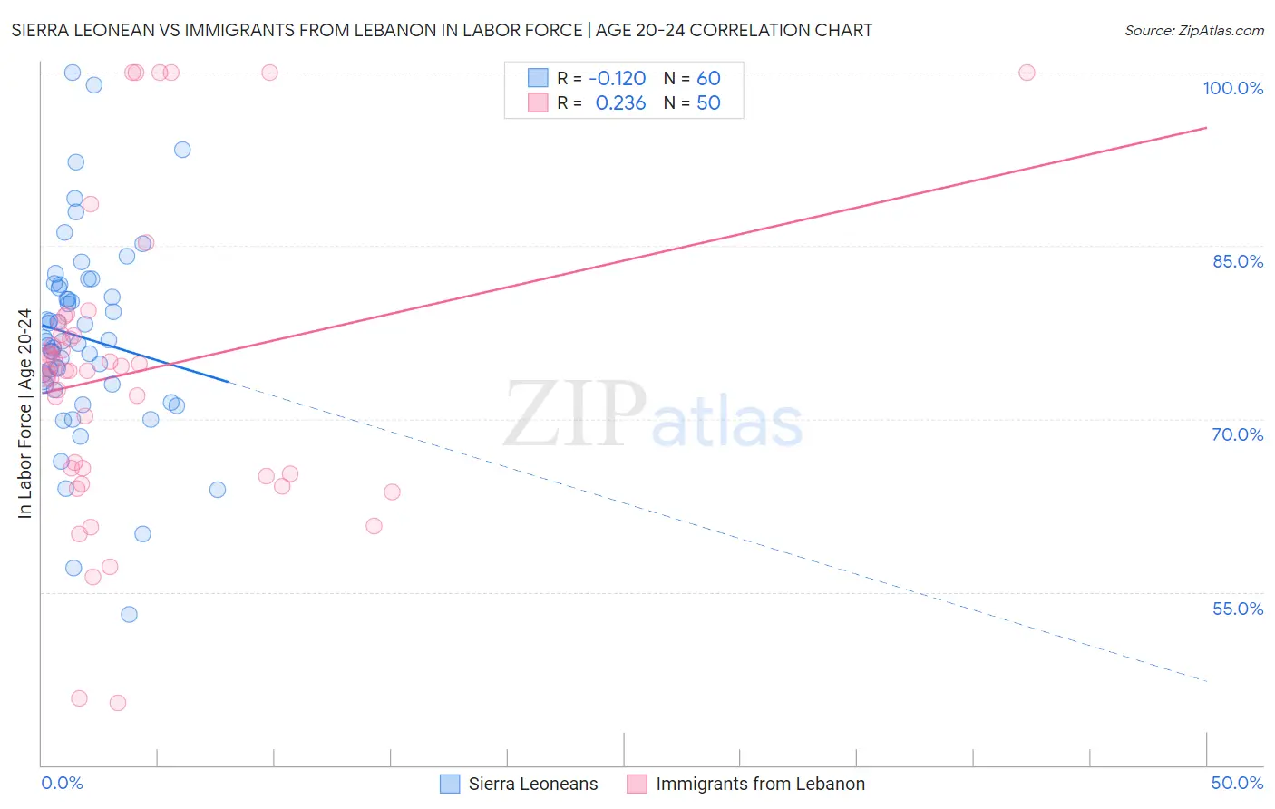 Sierra Leonean vs Immigrants from Lebanon In Labor Force | Age 20-24