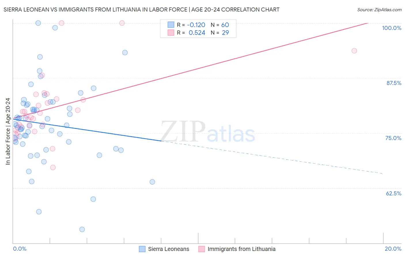 Sierra Leonean vs Immigrants from Lithuania In Labor Force | Age 20-24