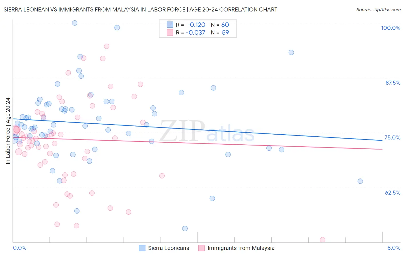 Sierra Leonean vs Immigrants from Malaysia In Labor Force | Age 20-24