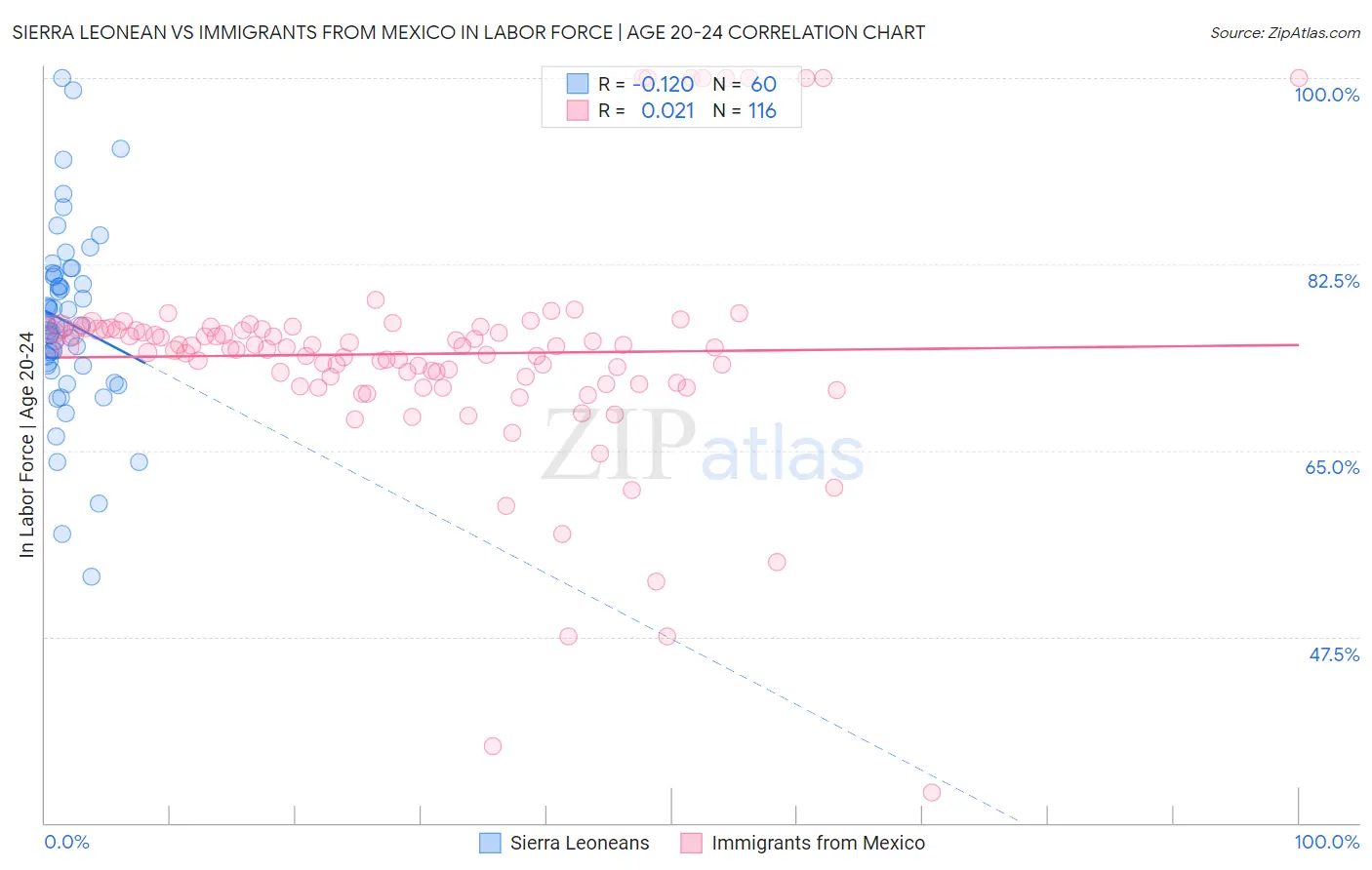 Sierra Leonean vs Immigrants from Mexico In Labor Force | Age 20-24