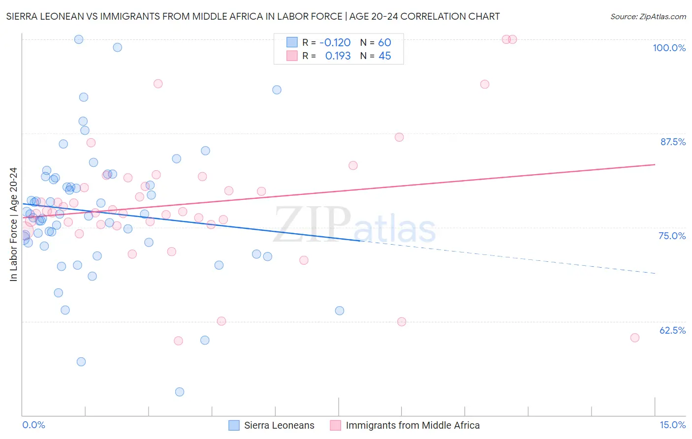 Sierra Leonean vs Immigrants from Middle Africa In Labor Force | Age 20-24
