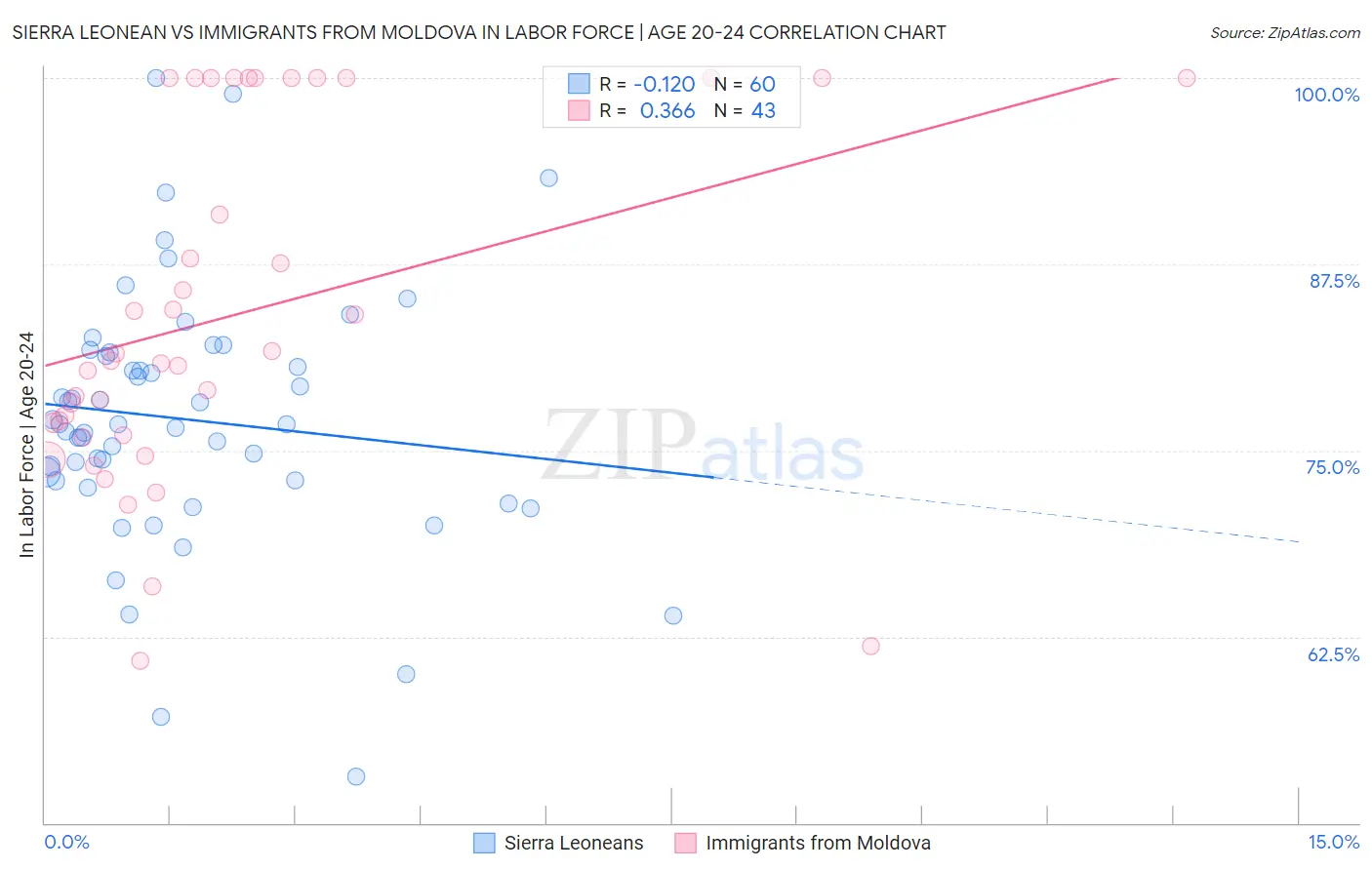 Sierra Leonean vs Immigrants from Moldova In Labor Force | Age 20-24