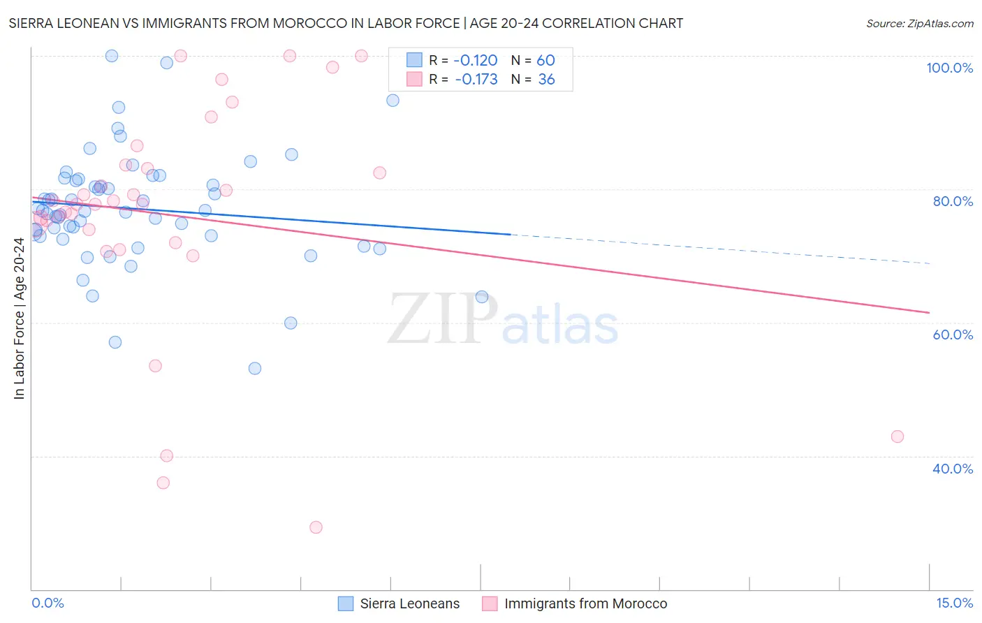 Sierra Leonean vs Immigrants from Morocco In Labor Force | Age 20-24