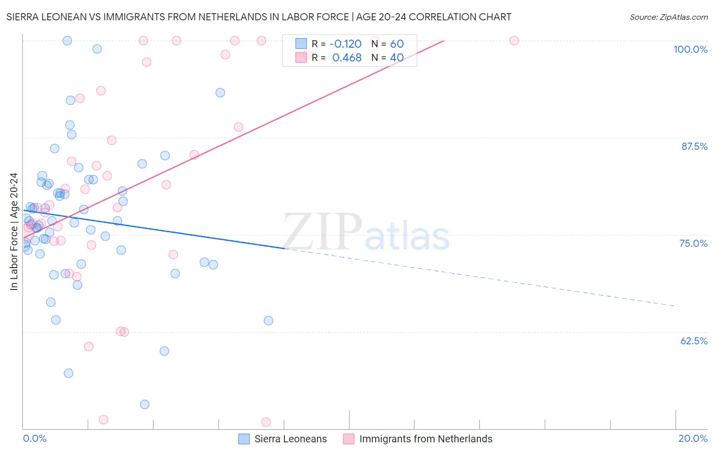Sierra Leonean vs Immigrants from Netherlands In Labor Force | Age 20-24