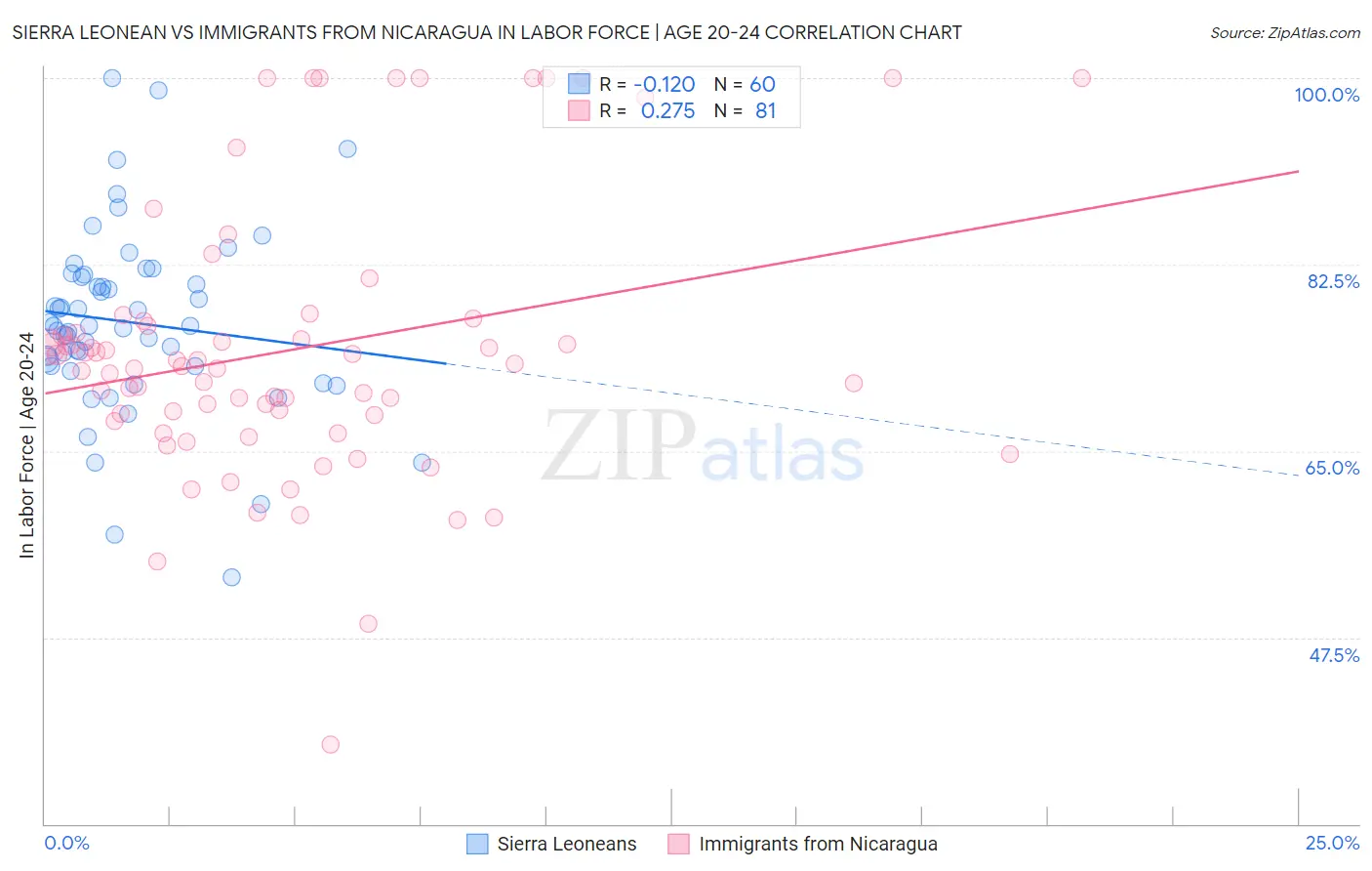 Sierra Leonean vs Immigrants from Nicaragua In Labor Force | Age 20-24