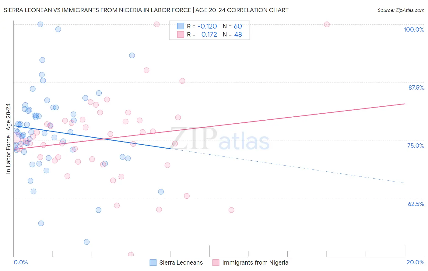 Sierra Leonean vs Immigrants from Nigeria In Labor Force | Age 20-24