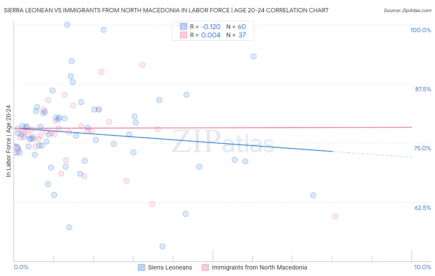 Sierra Leonean vs Immigrants from North Macedonia In Labor Force | Age 20-24