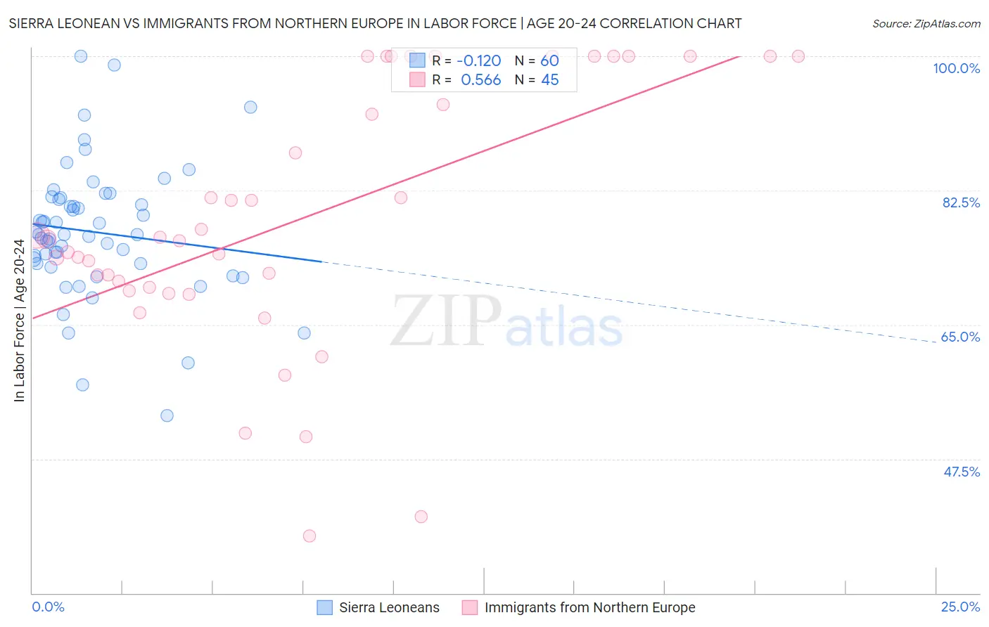 Sierra Leonean vs Immigrants from Northern Europe In Labor Force | Age 20-24