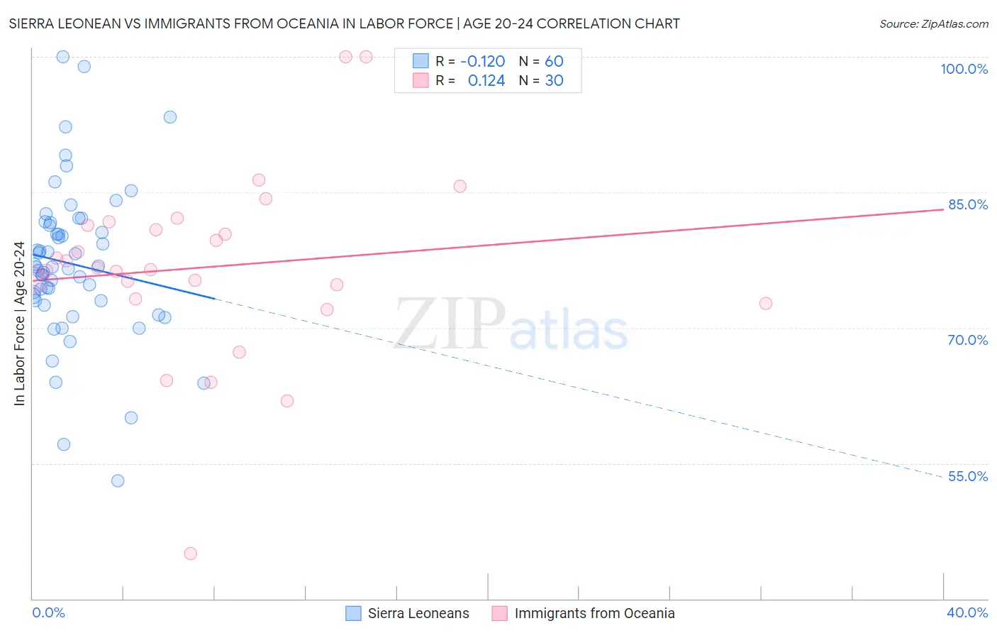 Sierra Leonean vs Immigrants from Oceania In Labor Force | Age 20-24