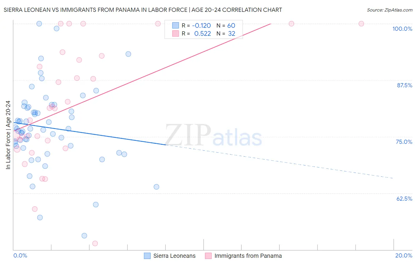 Sierra Leonean vs Immigrants from Panama In Labor Force | Age 20-24