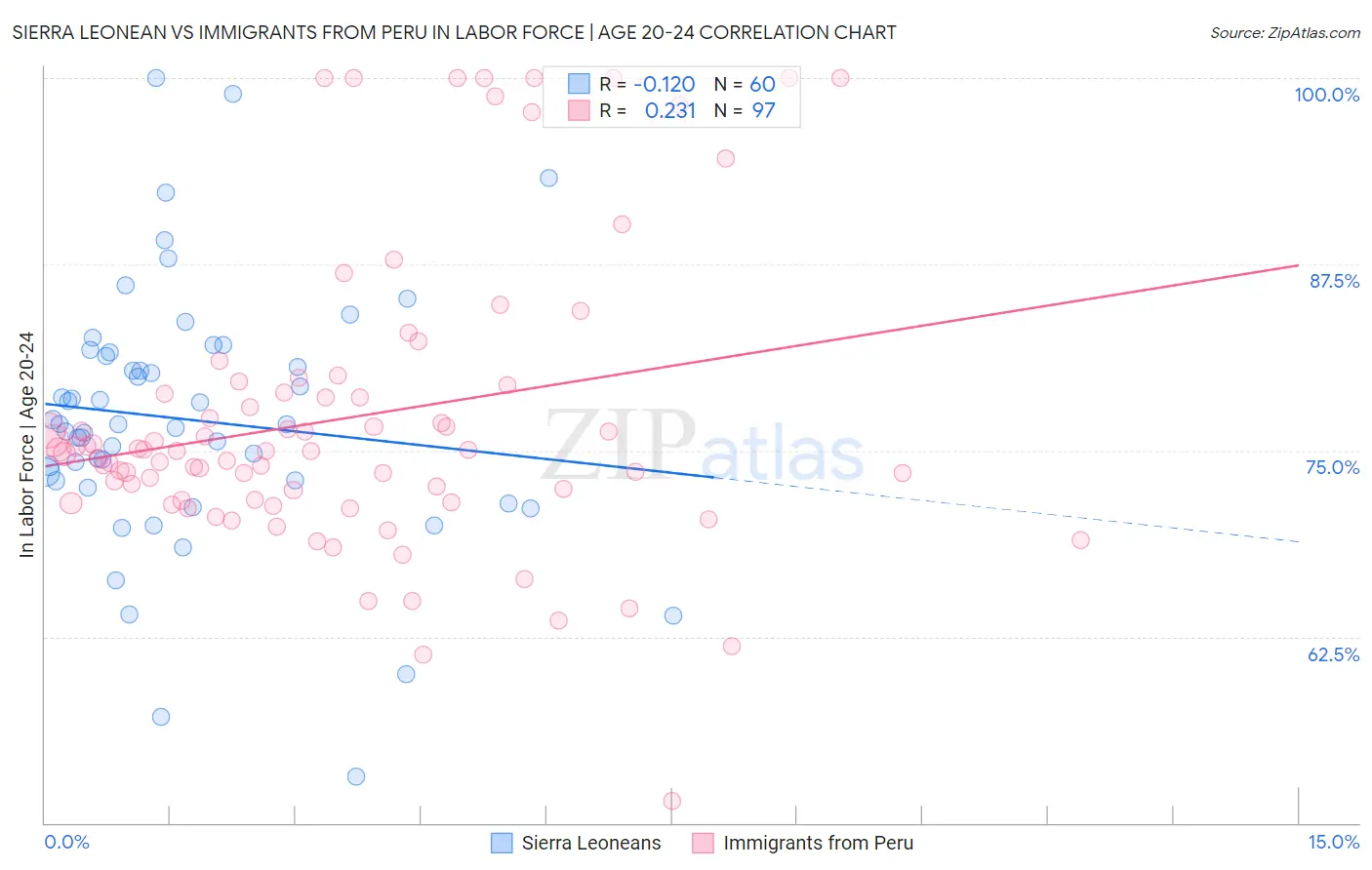Sierra Leonean vs Immigrants from Peru In Labor Force | Age 20-24