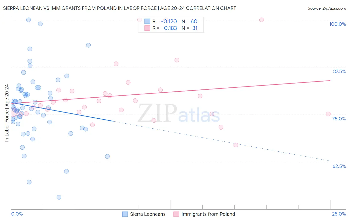 Sierra Leonean vs Immigrants from Poland In Labor Force | Age 20-24