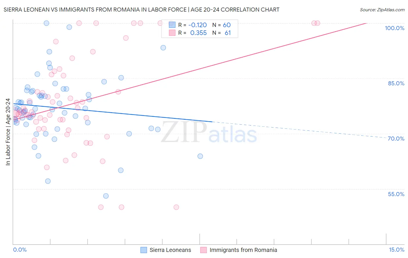 Sierra Leonean vs Immigrants from Romania In Labor Force | Age 20-24