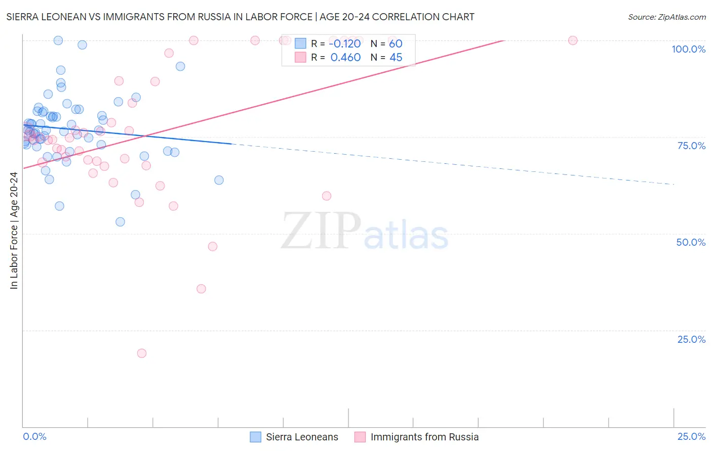 Sierra Leonean vs Immigrants from Russia In Labor Force | Age 20-24