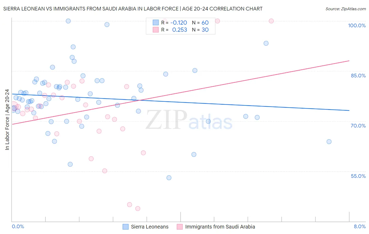 Sierra Leonean vs Immigrants from Saudi Arabia In Labor Force | Age 20-24