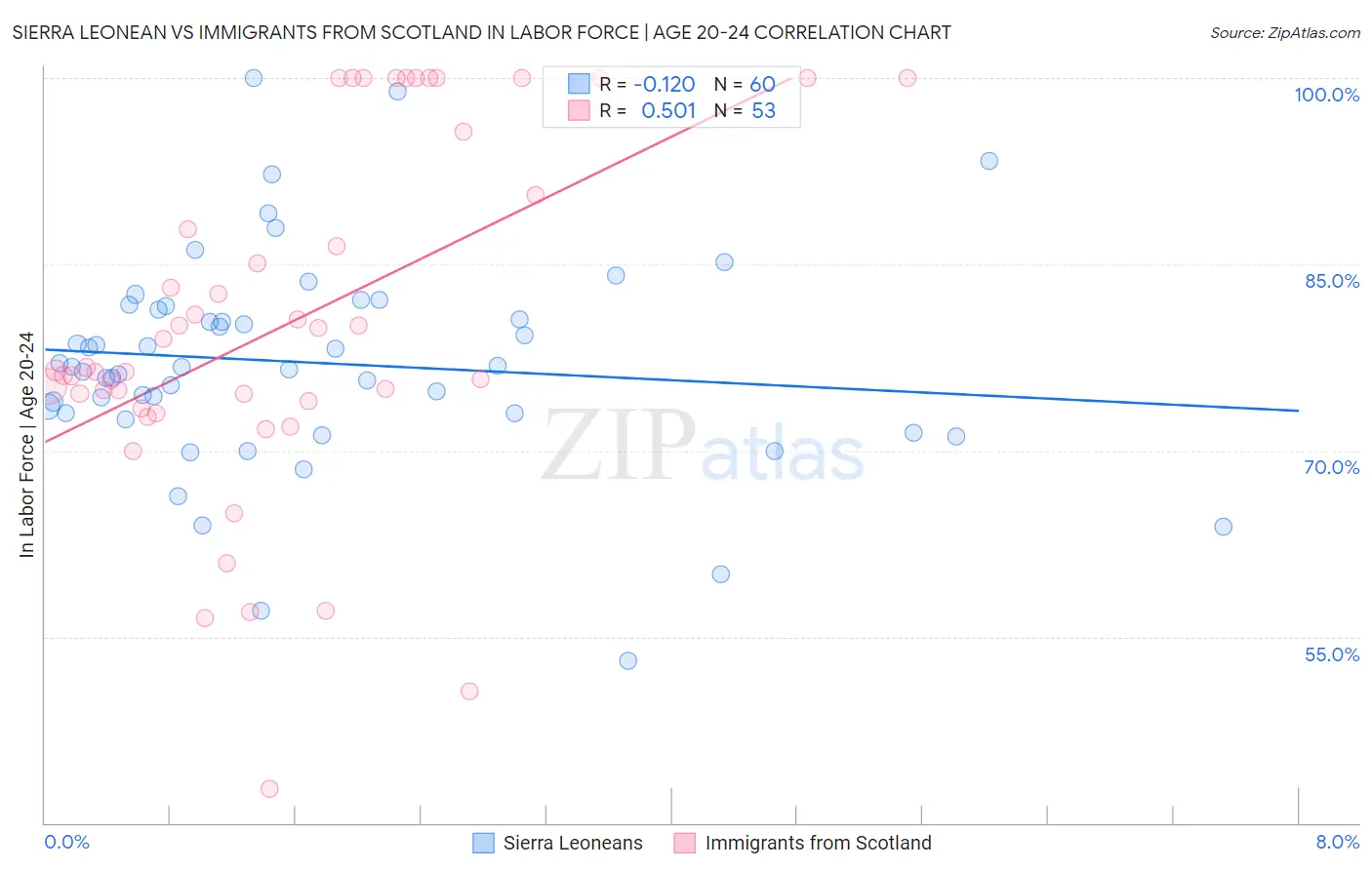 Sierra Leonean vs Immigrants from Scotland In Labor Force | Age 20-24