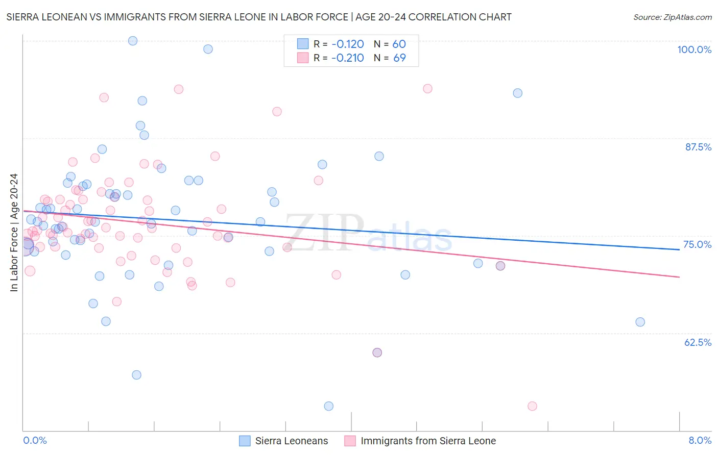 Sierra Leonean vs Immigrants from Sierra Leone In Labor Force | Age 20-24