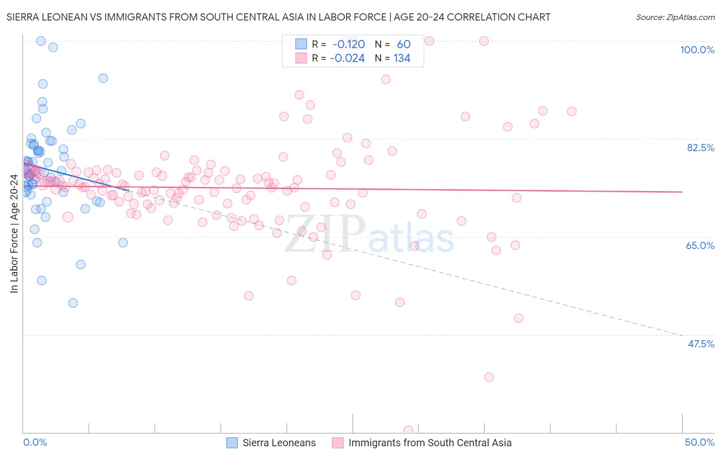 Sierra Leonean vs Immigrants from South Central Asia In Labor Force | Age 20-24
